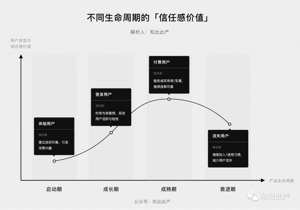 用户不信任你做的产品/界面？不如试试这5招！