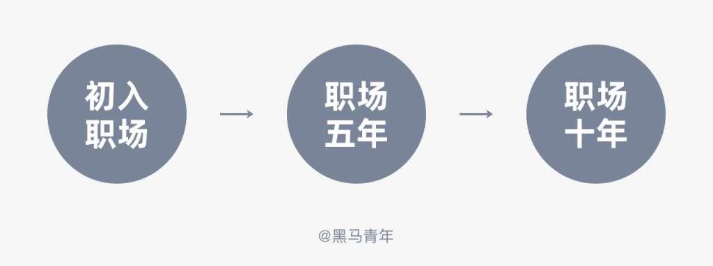 从业十多年，聊聊优秀的设计师是如何度过每一天的？